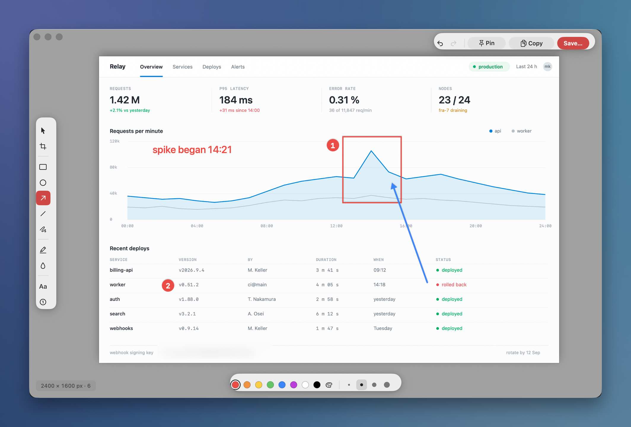 The OwlShot editor over a service dashboard: a latency spike boxed in red, an arrow drawn from the rolled-back deploy row up to it, a note reading ‘spike began 14:21’, and the webhook signing key blurred out